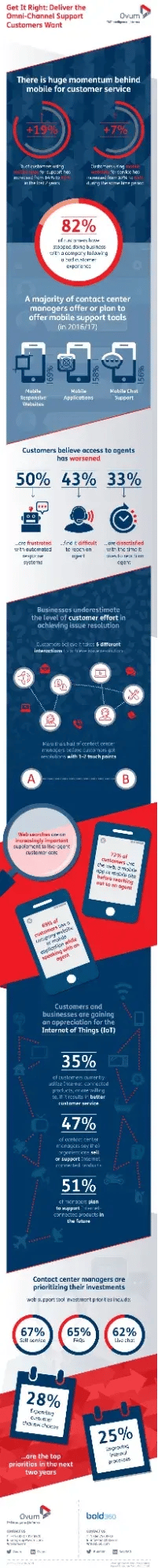 omni channel support infographic-1